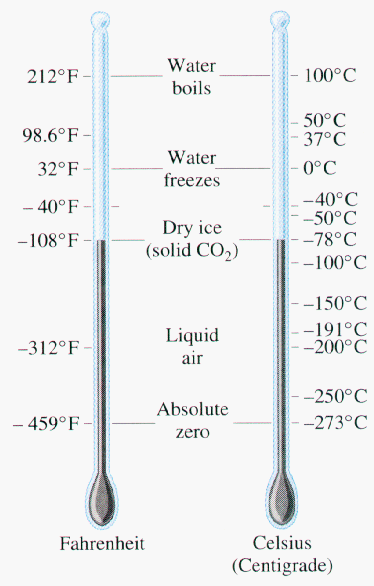 Fahrenheit to Celcius Temperature Converter
